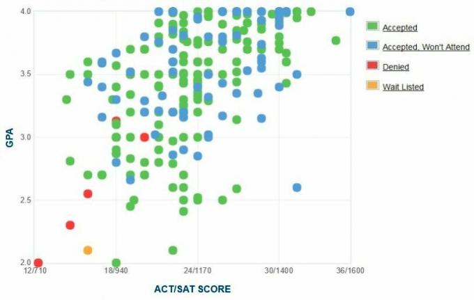 University of Detroit Mercy GPA, SAT og ACT-data for opptak