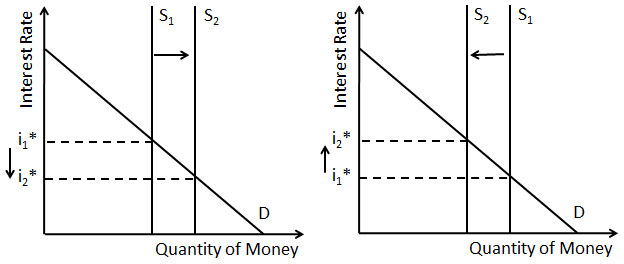 En graf over endringer i tilgangen på penger