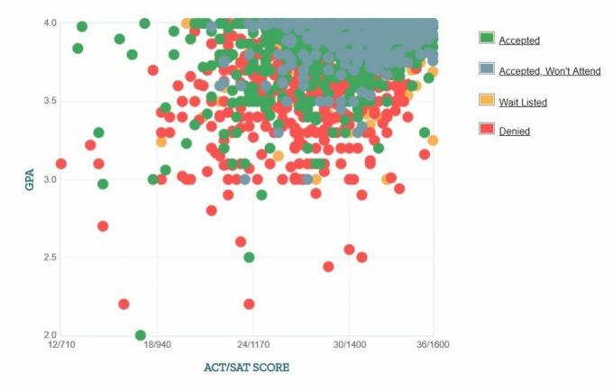 University of Virginia-søkernes egenrapporterte GPA / SAT / ACT-graf.