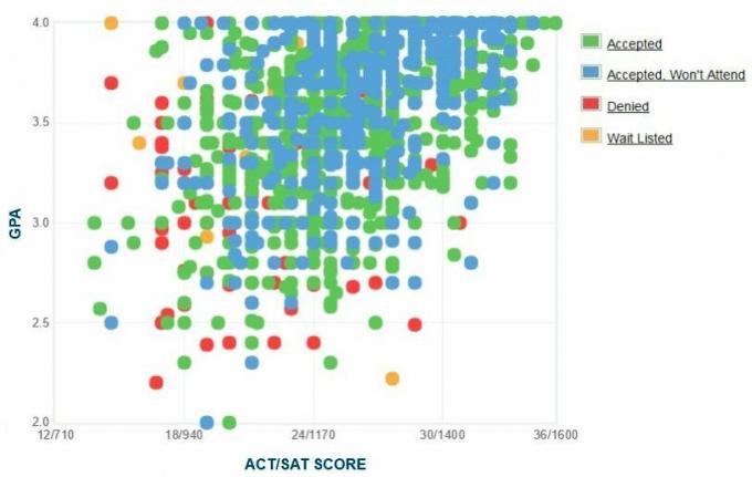 University of Cincinnati-søkernes egenrapporterte GPA / SAT / ACT-graf.