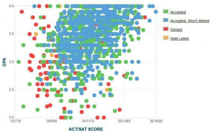 Pace University Applicants 'Selvrapporterte GPA / SAT / ACT-graf.