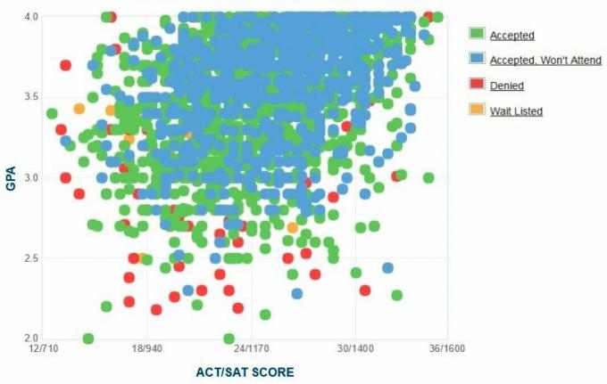 Washington State University-søkeres egenrapporterte GPA/SAT/ACT-graf.