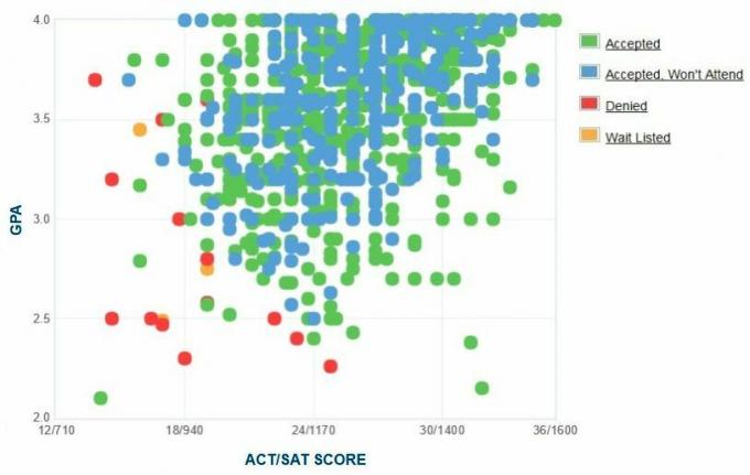 Xavier University-søkernes egenrapporterte GPA / SAT / ACT-graf.