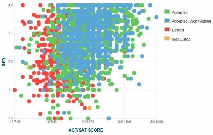 Howard University Applicants 'Selvrapporterte GPA / SAT / ACT-graf.