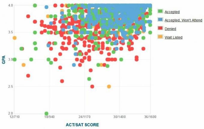 Emory University Applicants 'Selvrapporterte GPA / SAT / ACT-graf