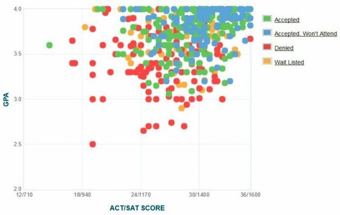 Smith College-søkernes egenrapporterte GPA / SAT / ACT-graf.