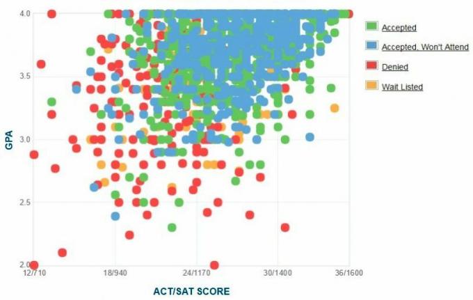 Texas Christian University-søkernes egenrapporterte GPA / SAT / ACT-graf.