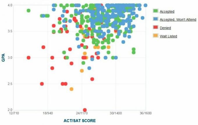 Furman University Applicants 'Selvrapporterte GPA / SAT / ACT-graf.