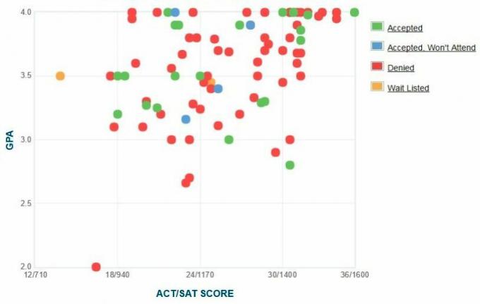 Juilliard School-søkernes egenrapporterte GPA / SAT / ACT-graf.