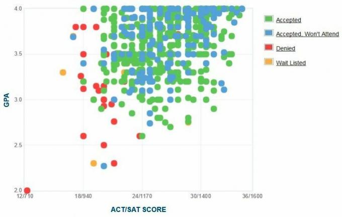 Belmont University Applicants 'Selvrapporterte GPA / SAT / ACT-graf.