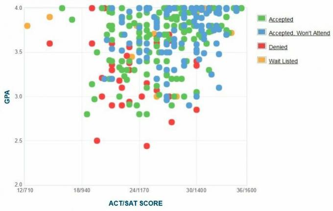 Denison University Applicants 'Selvrapporterte GPA / SAT / ACT-graf.