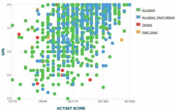 Kansas State University-søkernes egenrapporterte GPA / SAT / ACT-graf.