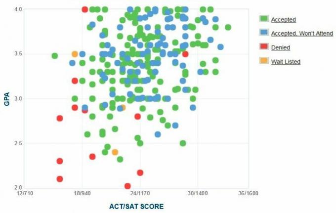 Citadel-søkernes selvrapporterte GPA/SAT/ACT-graf.