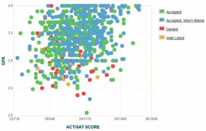 Cal State San Marcos-søkernes egenrapporterte GPA / SAT / ACT-graf.