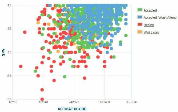 Loyola Marymount University Applicants 'Selvrapporterte GPA / SAT / ACT-graf.