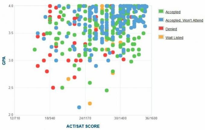 Lawrence University Applicants 'Selvrapporterte GPA / SAT / ACT-graf.