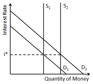 En graf for endringer i penger som påvirker økonomien