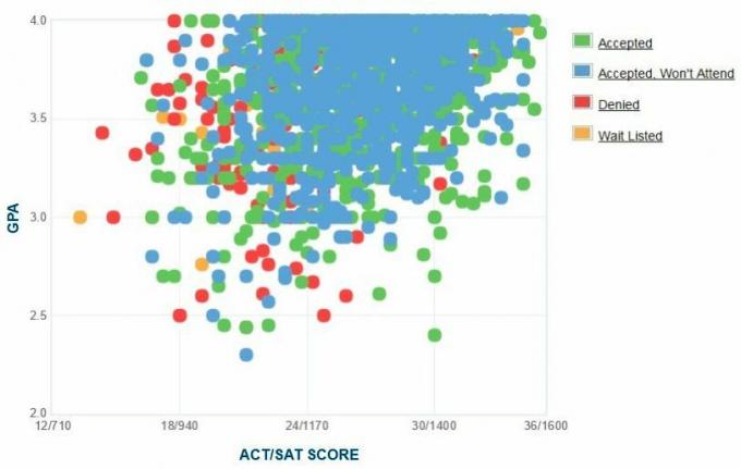 University of the Pacific Applicants 'Selvrapporterte GPA / SAT / ACT-graf.