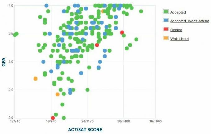 Palm Beach Atlantic University-søkeres egenrapporterte GPA/SAT/ACT-graf.