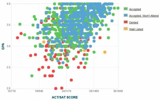 University of New Hampshire-søkernes egenrapporterte GPA / SAT / ACT-graf.