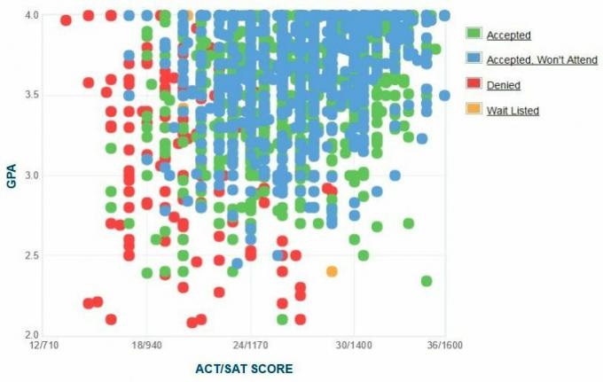 Loyola University Chicago-søkernes egenrapporterte GPA / SAT / ACT-graf.