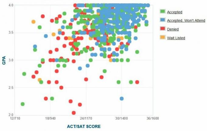 College of New Jersey-søkernes egenrapporterte GPA / SAT / ACT-graf.