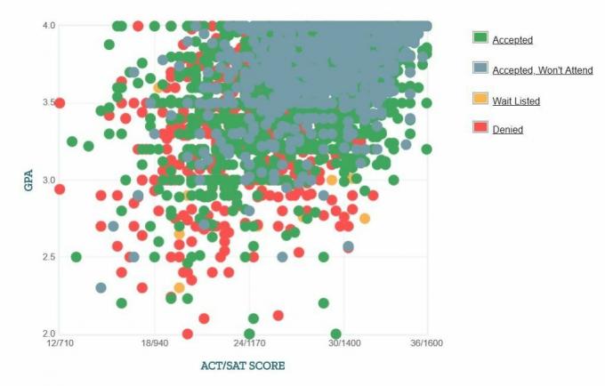 University of Maryland-søkernes egenrapporterte GPA / SAT / ACT-graf.