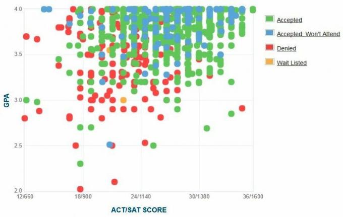 Brigham Young University Applicants 'Selvrapporterte GPA / SAT / ACT-graf.