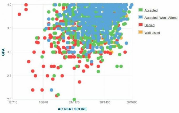 American University Applicants 'Selvrapporterte GPA / SAT / ACT-graf.