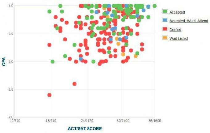 Annapolis-søkernes egenrapporterte GPA / SAT / ACT-graf.