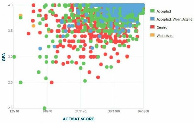 Cornell-søkernes egenrapporterte GPA / SAT / ACT-graf.