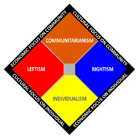 Kommunitarisme avbildet på et to-akset politisk spektrumdiagram