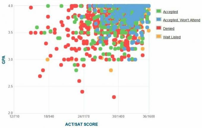 Carnegie Mellon University Applicants 'Selvrapporterte GPA / SAT / ACT-graf.