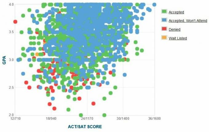 San Francisco State University-søkernes egenrapporterte GPA / SAT / ACT-graf.