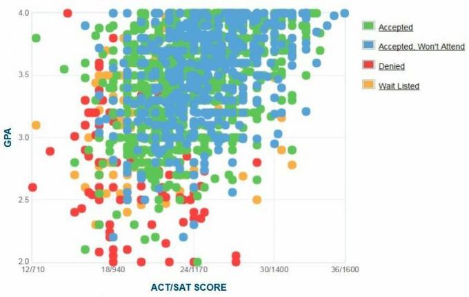 Ball State University-søkeres egenrapporterte GPA/SAT/ACT-graf.