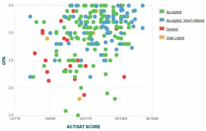 The New School Applicants 'Selvrapporterte GPA / SAT / ACT-graf.