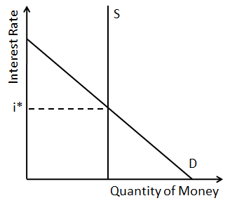 En graf over renter kontra mengde penger