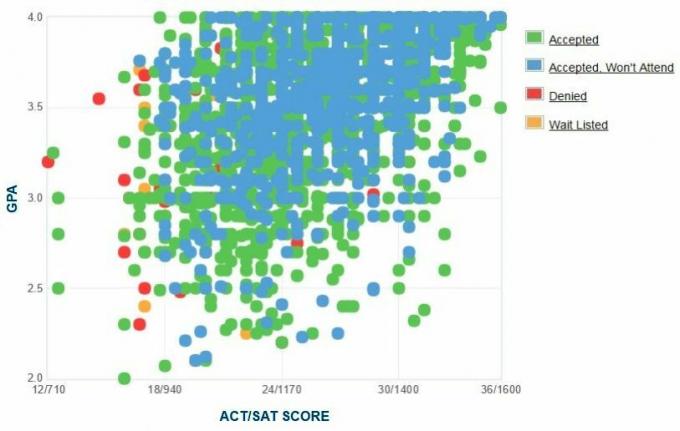 University of Alabama-søkernes egenrapporterte GPA / SAT / ACT-graf.