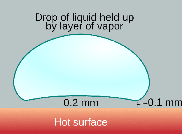 diagram over Leidenfrost-effekten