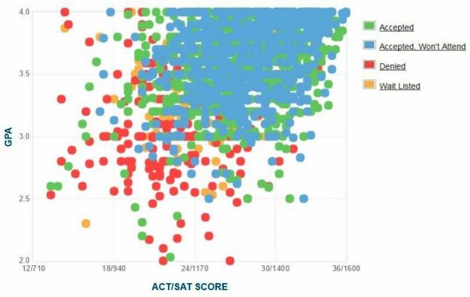 University of Massachusetts Amherst Applicants 'Selvrapporterte GPA / SAT / ACT-graf.