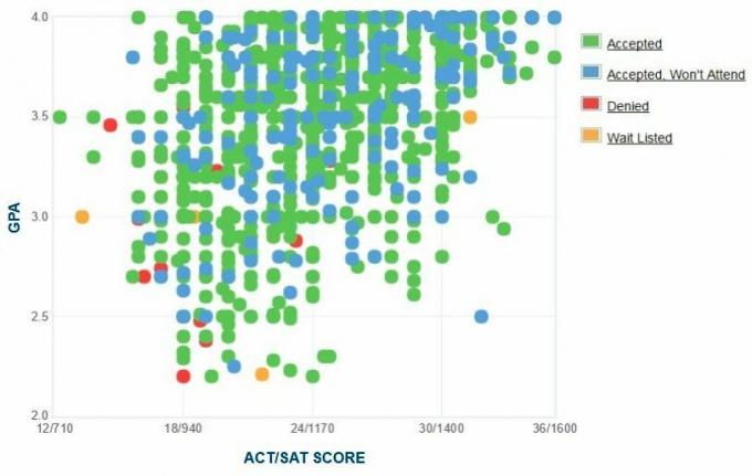 Mississippi State University Applicants 'Selvrapporterte GPA / SAT / ACT-graf.