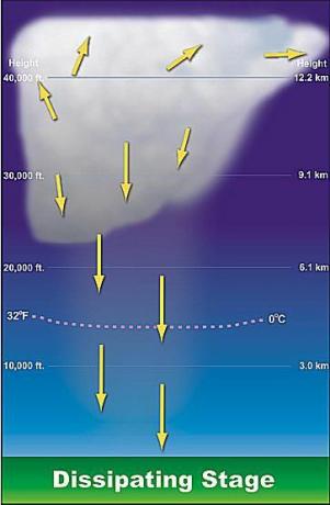 Diagram over en spredende tordenvær