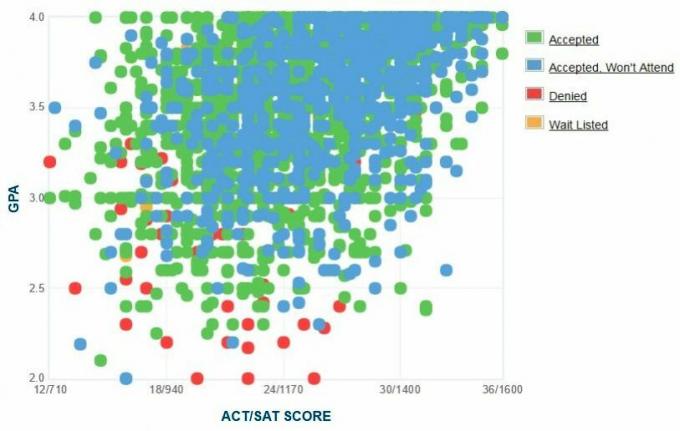 University of Arizona Applicants 'Selvrapporterte GPA / SAT / ACT-graf.