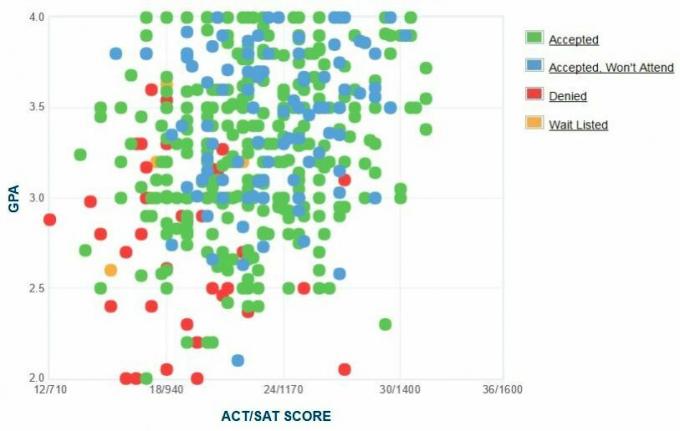 Morehouse College Applicants 'Selvrapporterte GPA / SAT / ACT-graf.