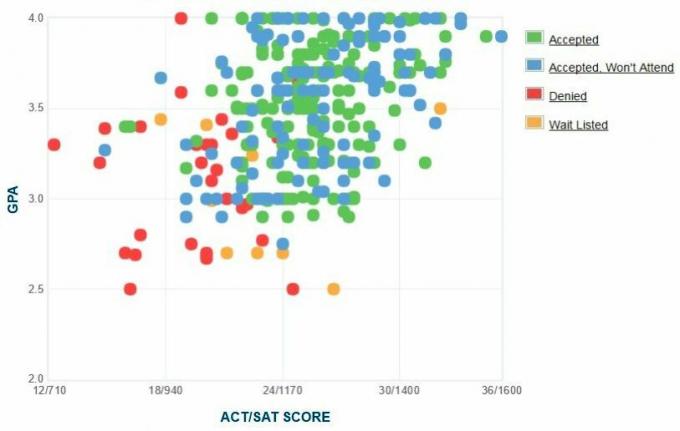 Bryant University Applicants 'Selvrapporterte GPA / SAT / ACT-graf.