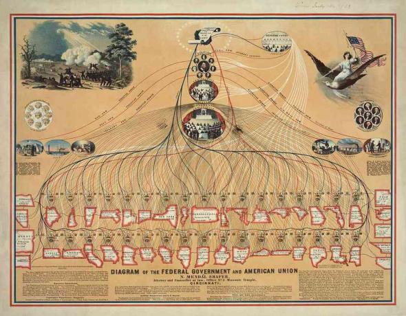 Et diagram fra 1862 over den føderale regjeringen og American Union