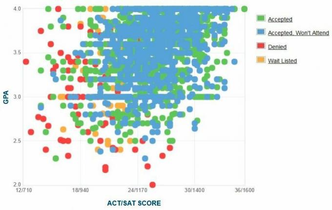 Hofstra University-søkernes egenrapporterte GPA / SAT / ACT-graf.