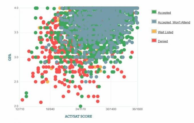 Rutgers University Applicants 'Selvrapporterte GPA / SAT / ACT-graf.