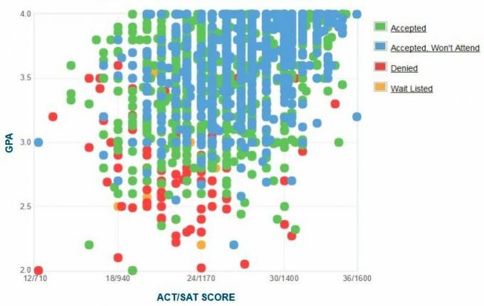 University of Iowa-søkernes egenrapporterte GPA / SAT / ACT-graf.