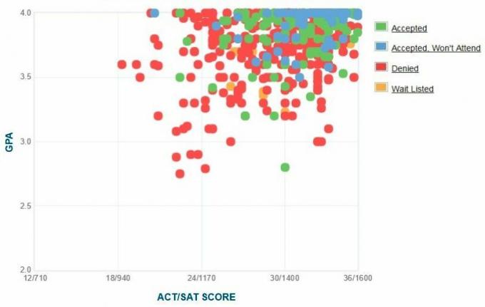 Swarthmore College Applicants 'Selvrapporterte GPA / SAT / ACT-graf.